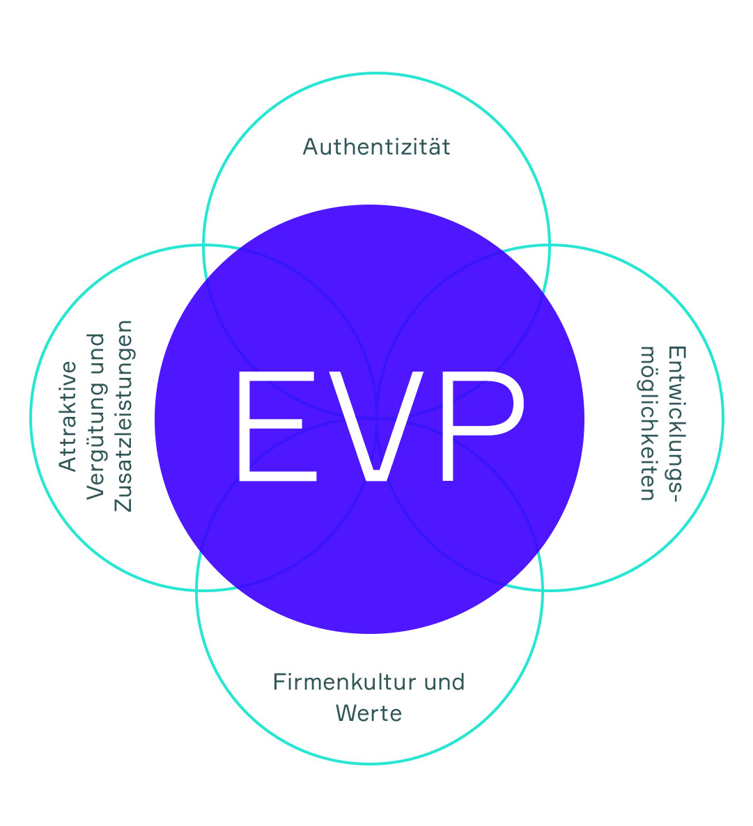 Employee Value Proposition