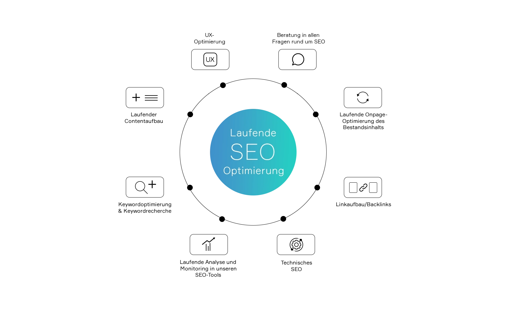 Laufende SEO Optimierung Schaubild